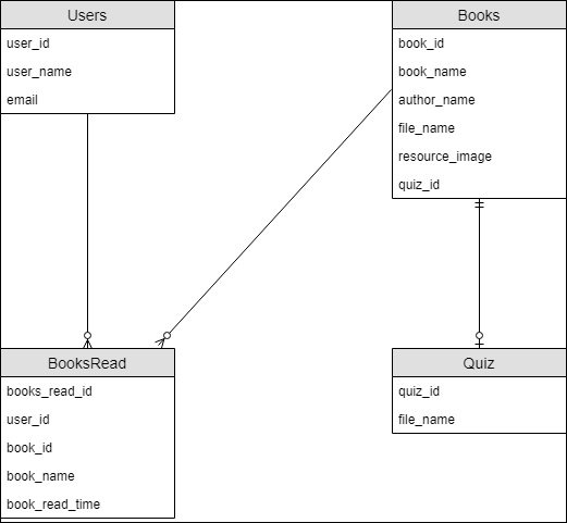 Entity Relationship Diagram